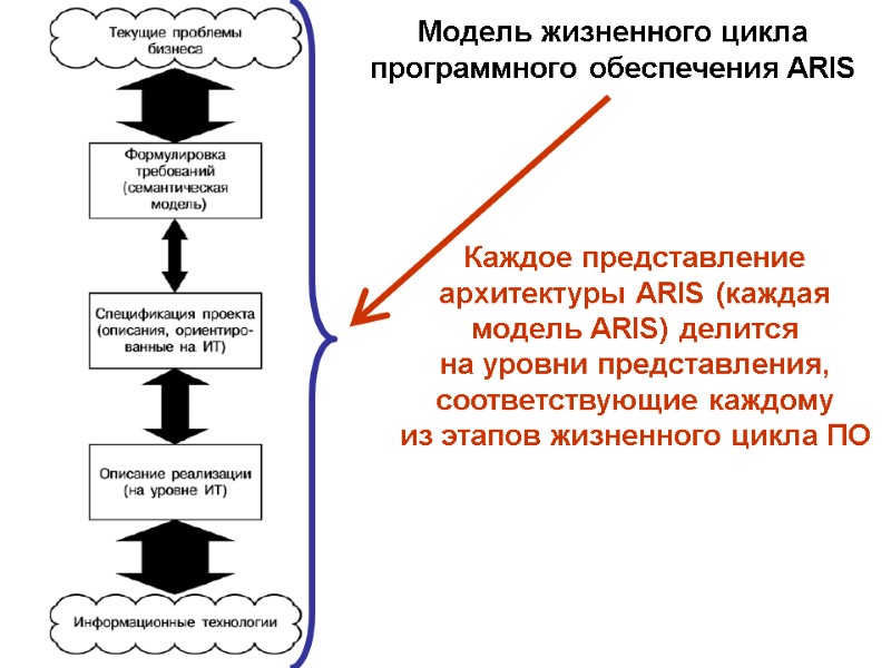Модель жизненного цикла программного обеспечения ARIS Каждое представление архитектуры ARIS (каждая модель ARIS) делится